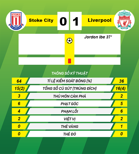 Thong tin sau tran dau Stoke vs Liverpool